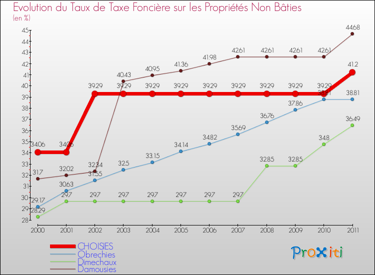 Evolution du taux de la taxe foncière sur les immeubles et terrains non batis pour CHOISIES et les communes proches Comparaison des taux de la taxe foncière sur les immeubles et terrains non batis pour CHOISIES et les communes voisines