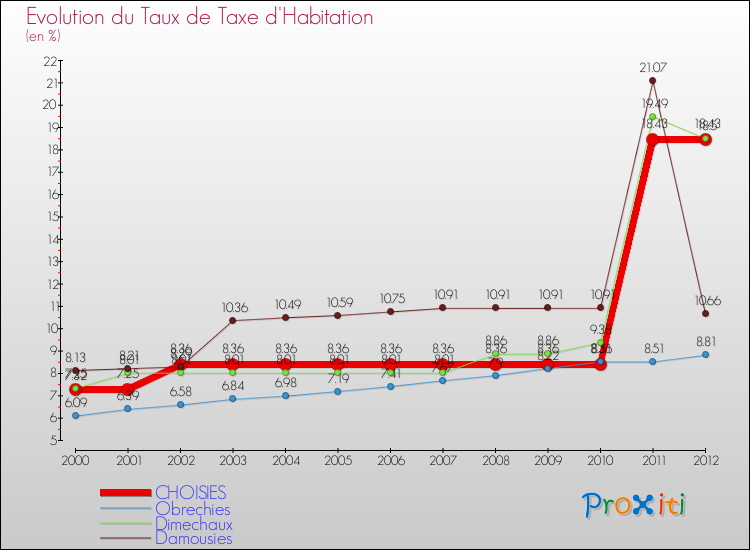 Evolution du taux de la taxe d'habitation pour CHOISIES et les communes proches Comparaison des taux de la taxe d'habitation pour CHOISIES et les communes voisines