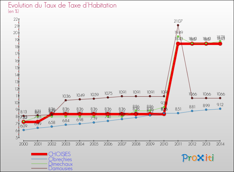 Evolution du taux de la taxe d'habitation pour CHOISIES et les communes proches de 2000 à 2014 Comparaison des taux de la taxe d'habitation pour CHOISIES et les communes voisines de 2000 à 2014