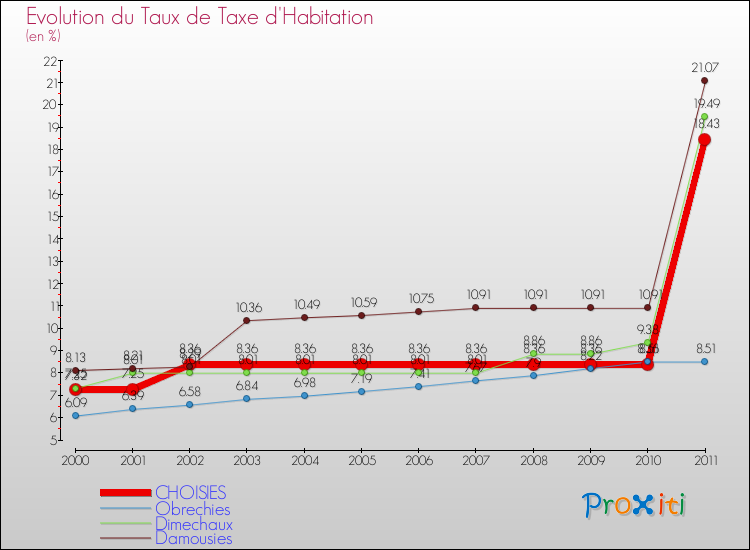 Evolution du taux de la taxe d'habitation pour CHOISIES et les communes proches Comparaison des taux de la taxe d'habitation pour CHOISIES et les communes voisines