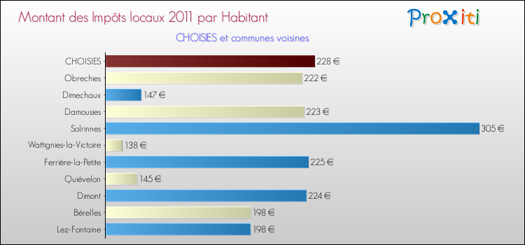 Montant des impôts locaux par Habitant pour CHOISIES et les communes proches Comparaison des impôts locaux par habitant pour CHOISIES et les communes voisines