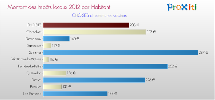 Montant des impôts locaux par Habitant pour CHOISIES et les communes proches Comparaison des impôts locaux par habitant pour CHOISIES et les communes voisines