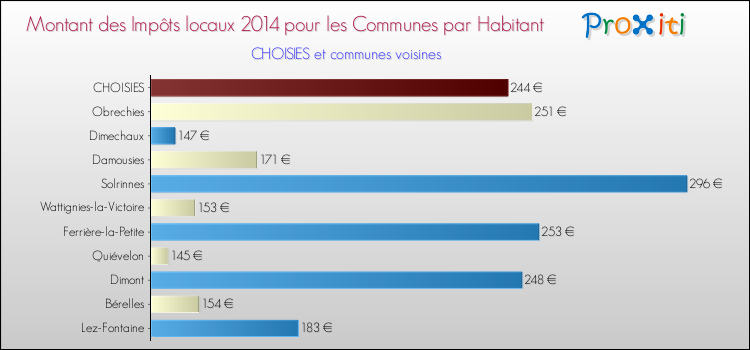 Montant des impôts locaux par Habitant pour CHOISIES et les communes proches en 2014 Comparaison des impôts locaux par habitant pour CHOISIES et les communes voisines en 2014