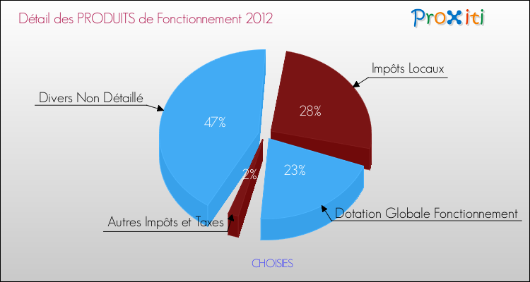 Décomposition du Budget de Fonctionnement 2012 de la commune de CHOISIES Budget de Fonctionnement 2012 pour la commune de CHOISIES