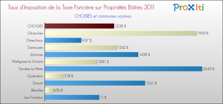 Taux d'imposition de la taxe foncière sur le bati 2011 pour CHOISIES et les communes proches Comparaison des taux d'imposition de la taxe foncière sur le bati 2011 pour CHOISIES et les communes voisines