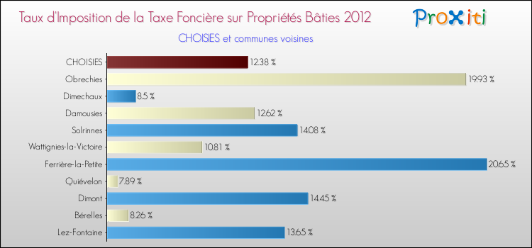 Taux d'imposition de la taxe foncière sur le bati 2012 pour CHOISIES et les communes proches Comparaison des taux d'imposition de la taxe foncière sur le bati 2012 pour CHOISIES et les communes voisines