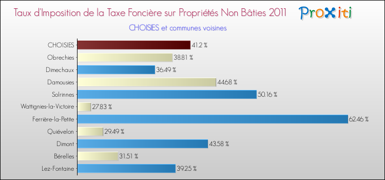 Taux d'imposition de la taxe foncière sur les immeubles et terrains non batis 2011 pour CHOISIES et les communes proches Comparaison des taux d'imposition de la taxe foncière sur les immeubles et terrains non batis 2011 pour CHOISIES et les communes voisines