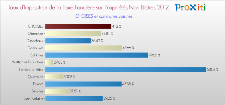 Taux d'imposition de la taxe foncière sur les immeubles et terrains non batis 2012 pour CHOISIES et les communes proches Comparaison des taux d'imposition de la taxe foncière sur les immeubles et terrains non batis 2012 pour CHOISIES et les communes voisines