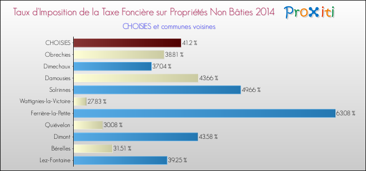Taux d'imposition de la taxe foncière sur les immeubles et terrains non batis 2014 pour CHOISIES et les communes proches Comparaison des taux d'imposition de la taxe foncière sur les immeubles et terrains non batis 2014 pour CHOISIES et les communes voisines