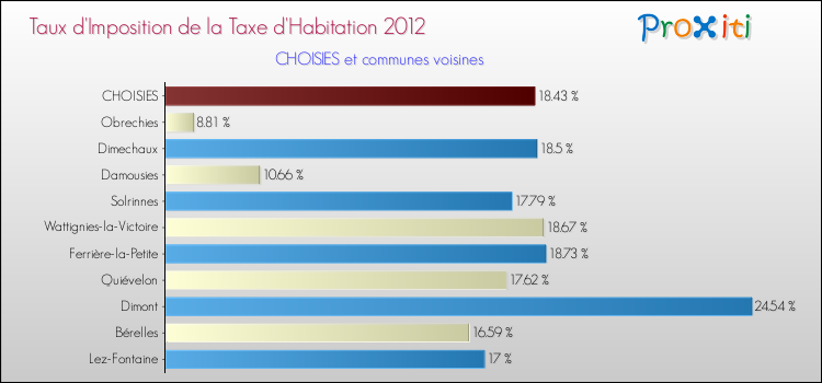 Taux d'imposition de la taxe d'habitation 2012 pour CHOISIES et les communes proches Comparaison des taux d'imposition de la taxe d'habitation 2012 pour CHOISIES et les communes voisines