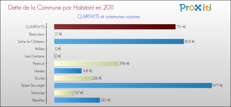 Dette par habitant de la commune en 2011 pour CLAIRFAYTS et les communes proches Comparaison de la dette par habitant de la commune en 2011 pour CLAIRFAYTS et les communes voisines