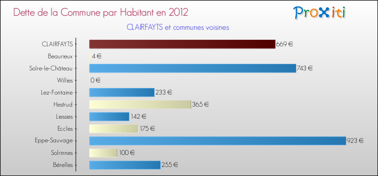 Dette par habitant de la commune en 2012 pour CLAIRFAYTS et les communes proches Comparaison de la dette par habitant de la commune en 2012 pour CLAIRFAYTS et les communes voisines