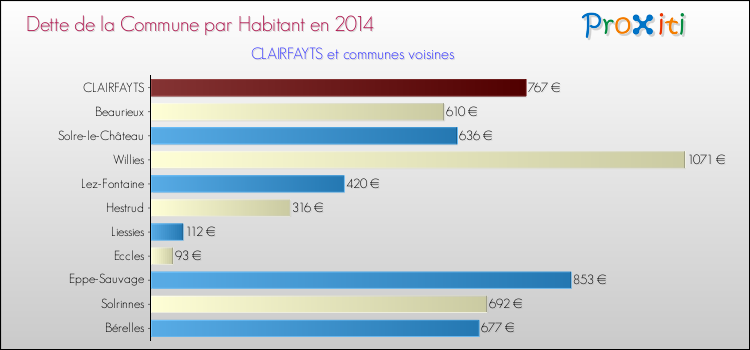 Dette par habitant de la commune en 2014 pour CLAIRFAYTS et les communes proches Comparaison de la dette par habitant de la commune en 2014 pour CLAIRFAYTS et les communes voisines