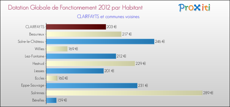Montant des dotations globales de fonctionnement DGF par Habitant pour CLAIRFAYTS et les communes proches Comparaison des des dotations globales de fonctionnement DGF par habitant pour CLAIRFAYTS et les communes voisines