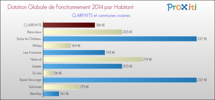 Montant des dotations globales de fonctionnement DGF par Habitant pour CLAIRFAYTS et les communes proches en 2014. Comparaison des des dotations globales de fonctionnement DGF par habitant pour CLAIRFAYTS et les communes voisines en 2014.
