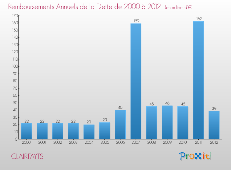 Evolution de l'annuité de la dette pour la commune de CLAIRFAYTS de 2000 à 2012 Annuités de la dette pour CLAIRFAYTS de 2000 à 2012