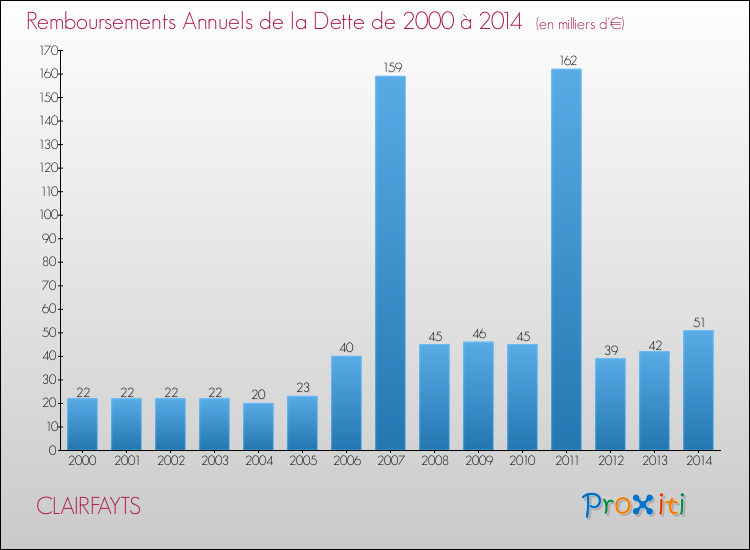 Evolution de l'annuité de la dette pour la commune de CLAIRFAYTS de 2000 à 2014 Annuités de la dette pour CLAIRFAYTS de 2000 à 2014