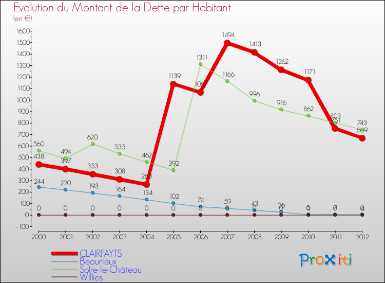 Evolution de la dette par habitant pour la commune de CLAIRFAYTS et les communes proches de 2000 à 2012 Comparaison de la dette par habitant pour CLAIRFAYTS et les communes voisines de 2000 à 2012