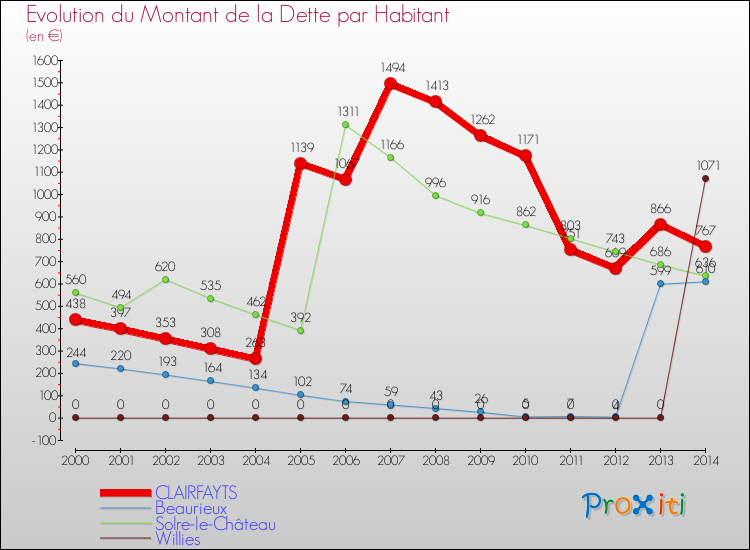 Evolution de la dette par habitant pour la commune de CLAIRFAYTS et les communes proches de 2000 à 2014 Comparaison de la dette par habitant pour CLAIRFAYTS et les communes voisines de 2000 à 2014