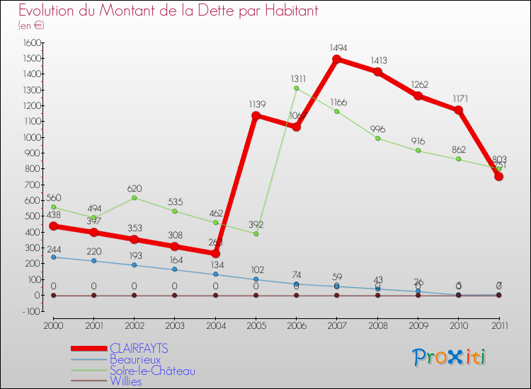Evolution de la dette par habitant pour la commune de CLAIRFAYTS et les communes proches Comparaison de la dette par habitant pour CLAIRFAYTS et les communes voisines