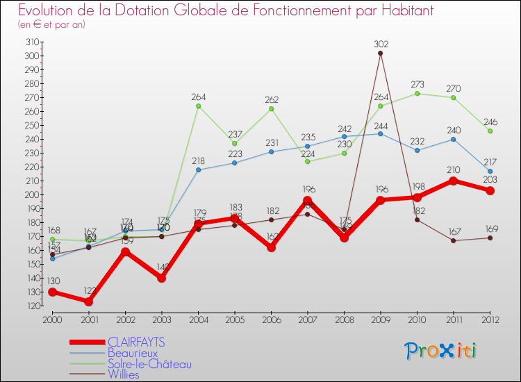 Evolution et montant de la dotation globale de fonctionnement par Habitant pour CLAIRFAYTS et les communes proches Comparaison des dotations globales de fonctionnement par habitant pour CLAIRFAYTS et les communes voisines