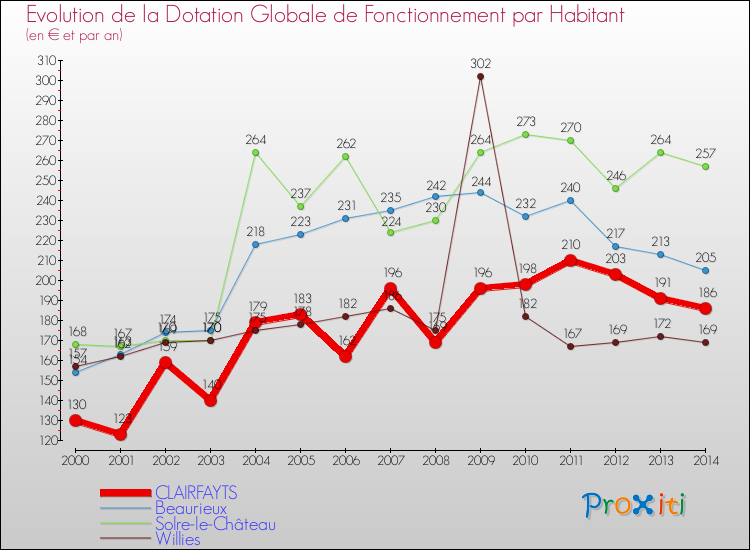 Evolution et montant de la dotation globale de fonctionnement par Habitant pour CLAIRFAYTS et les communes proches de 2000 à 2014. Comparaison des dotations globales de fonctionnement par habitant pour CLAIRFAYTS et les communes voisines de 2000 à 2014.