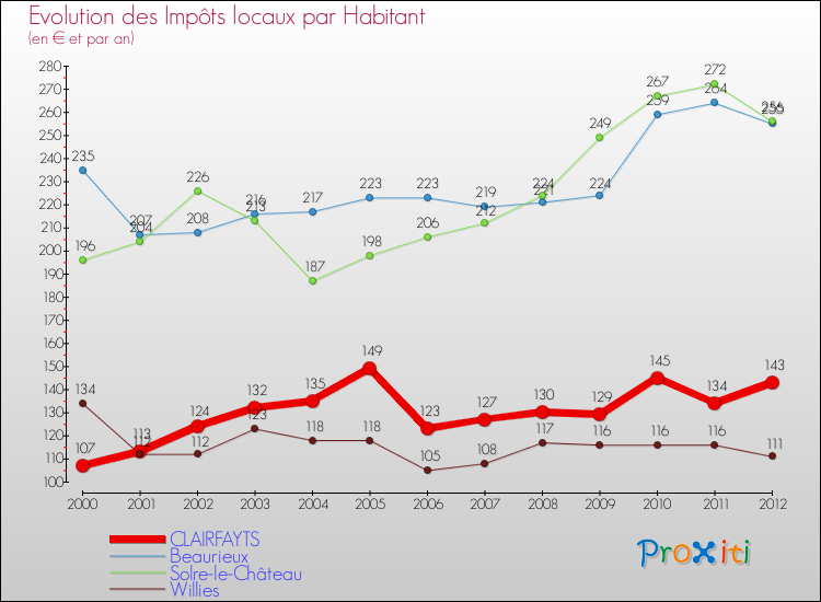 Evolution et montant des impôts locaux par Habitant pour CLAIRFAYTS et les communes proches Comparaison des impôts locaux par habitant pour CLAIRFAYTS et les communes voisines