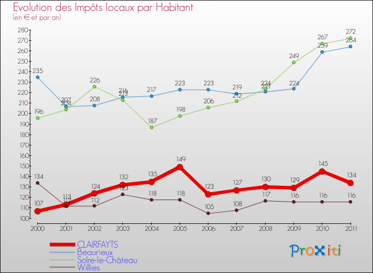 Evolution et montant des impôts locaux par Habitant pour CLAIRFAYTS et les communes proches Comparaison des impôts locaux par habitant pour CLAIRFAYTS et les communes voisines