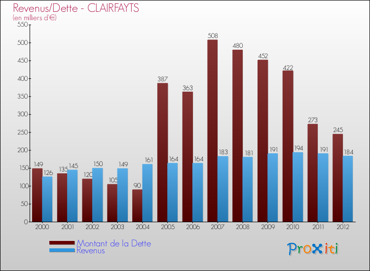 Evolution comparée de la dette et des revenus pour la commune de CLAIRFAYTS de 2000 à 2012 Comparaison de la dette et des revenus pour CLAIRFAYTS de 2000 à 2012