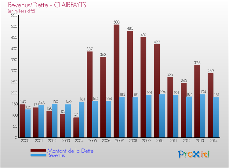 Evolution comparée de la dette et des revenus pour la commune de CLAIRFAYTS de 2000 à 2014 Comparaison de la dette et des revenus pour CLAIRFAYTS de 2000 à 2014