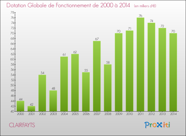 Evolution du montant de la Dotation Globale de Fonctionnement pour la commune de CLAIRFAYTS de 2000 à 2014 Evolution du montant de la Dotation Globale de Fonctionnement pour CLAIRFAYTS de 2000 à 2014