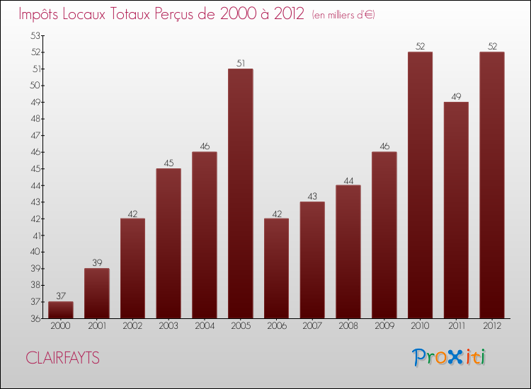 Evolution des Impôts Locaux pour la commune de CLAIRFAYTS de 2000 à 2012 Evolution des Impôts Locaux pour CLAIRFAYTS de 2000 à 2012