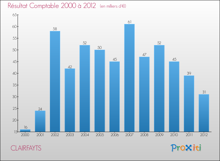 Evolution du résultat comptable pour la commune de CLAIRFAYTS de 2000 à 2012 Evolution du résultat comptable pour CLAIRFAYTS de 2000 à 2012