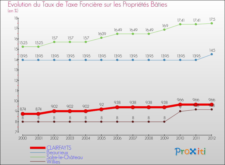 Evolution du taux de la taxe foncière sur le bati pour CLAIRFAYTS et les communes proches de 2000 à 2012 Comparaison des taux de taxe foncière sur le bati pour CLAIRFAYTS et les communes voisines de 2000 à 2012