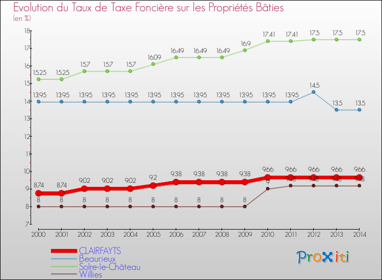 Evolution du taux de la taxe foncière sur le bati pour CLAIRFAYTS et les communes proches de 2000 à 2014 Comparaison des taux de taxe foncière sur le bati pour CLAIRFAYTS et les communes voisines de 2000 à 2014