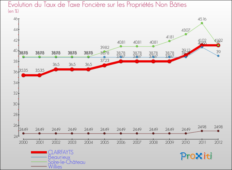 Evolution du taux de la taxe foncière sur les immeubles et terrains non batis pour CLAIRFAYTS et les communes proches de 2000 à 2012 Comparaison des taux de la taxe foncière sur les immeubles et terrains non batis pour CLAIRFAYTS et les communes voisines de 2000 à 2012