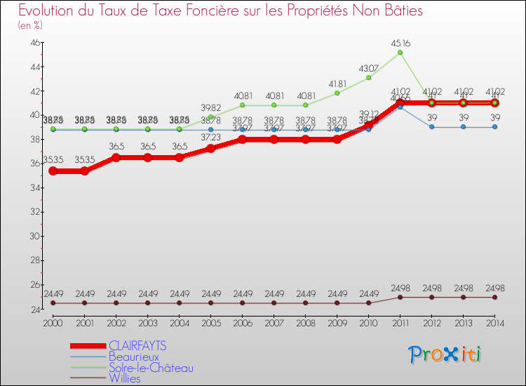 Evolution du taux de la taxe foncière sur les immeubles et terrains non batis pour CLAIRFAYTS et les communes proches de 2000 à 2014 Comparaison des taux de la taxe foncière sur les immeubles et terrains non batis pour CLAIRFAYTS et les communes voisines de 2000 à 2014