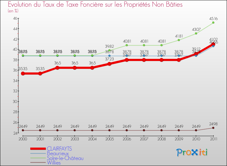 Evolution du taux de la taxe foncière sur les immeubles et terrains non batis pour CLAIRFAYTS et les communes proches Comparaison des taux de la taxe foncière sur les immeubles et terrains non batis pour CLAIRFAYTS et les communes voisines