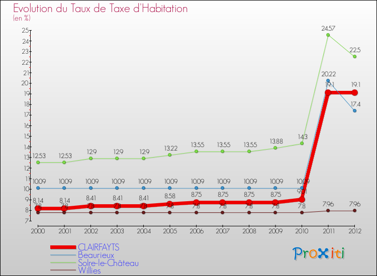 Evolution du taux de la taxe d'habitation pour CLAIRFAYTS et les communes proches Comparaison des taux de la taxe d'habitation pour CLAIRFAYTS et les communes voisines