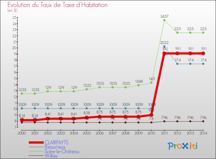 Evolution du taux de la taxe d'habitation pour CLAIRFAYTS et les communes proches de 2000 à 2014 Comparaison des taux de la taxe d'habitation pour CLAIRFAYTS et les communes voisines de 2000 à 2014