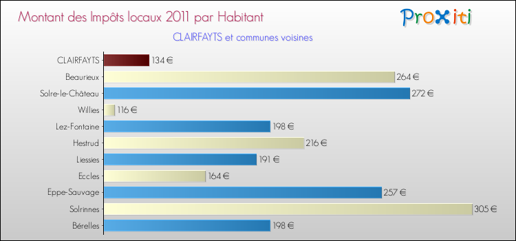 Montant des impôts locaux par Habitant pour CLAIRFAYTS et les communes proches Comparaison des impôts locaux par habitant pour CLAIRFAYTS et les communes voisines