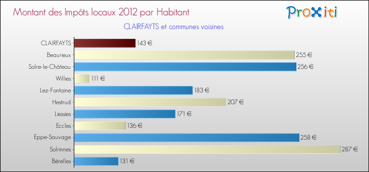 Montant des impôts locaux par Habitant pour CLAIRFAYTS et les communes proches Comparaison des impôts locaux par habitant pour CLAIRFAYTS et les communes voisines