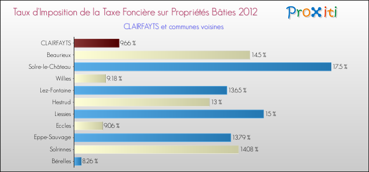 Taux d'imposition de la taxe foncière sur le bati 2012 pour CLAIRFAYTS et les communes proches Comparaison des taux d'imposition de la taxe foncière sur le bati 2012 pour CLAIRFAYTS et les communes voisines