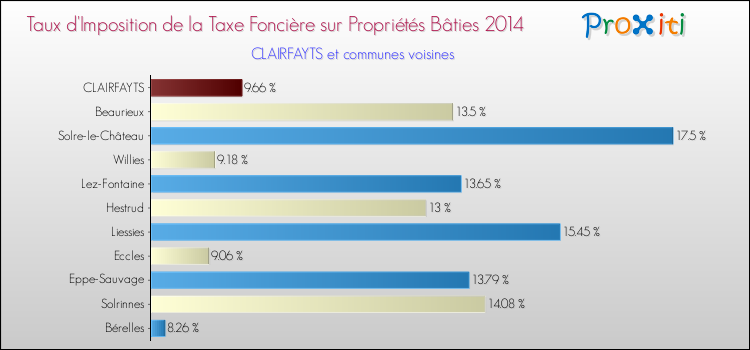 Taux d'imposition de la taxe foncière sur le bati 2014 pour CLAIRFAYTS et les communes proches Comparaison des taux d'imposition de la taxe foncière sur le bati 2014 pour CLAIRFAYTS et les communes voisines