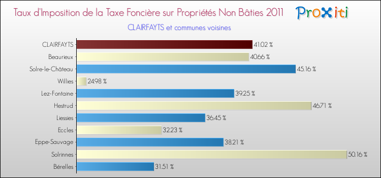 Taux d'imposition de la taxe foncière sur les immeubles et terrains non batis 2011 pour CLAIRFAYTS et les communes proches Comparaison des taux d'imposition de la taxe foncière sur les immeubles et terrains non batis 2011 pour CLAIRFAYTS et les communes voisines