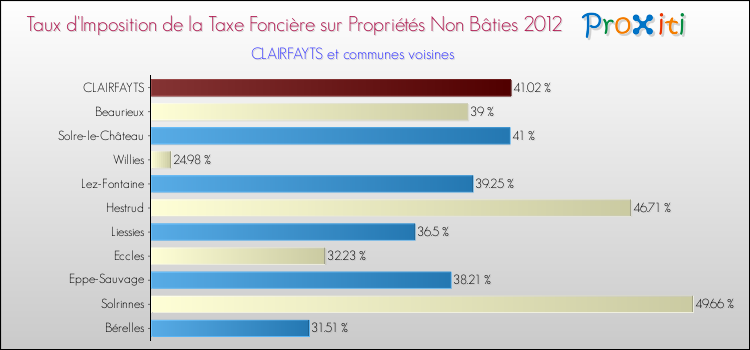Taux d'imposition de la taxe foncière sur les immeubles et terrains non batis 2012 pour CLAIRFAYTS et les communes proches Comparaison des taux d'imposition de la taxe foncière sur les immeubles et terrains non batis 2012 pour CLAIRFAYTS et les communes voisines