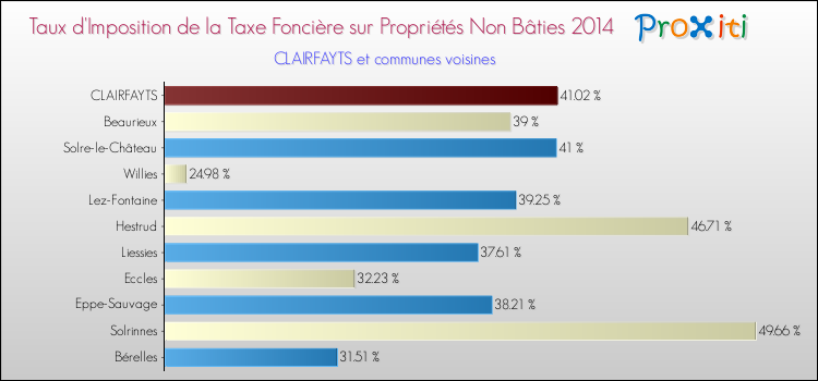 Taux d'imposition de la taxe foncière sur les immeubles et terrains non batis 2014 pour CLAIRFAYTS et les communes proches Comparaison des taux d'imposition de la taxe foncière sur les immeubles et terrains non batis 2014 pour CLAIRFAYTS et les communes voisines