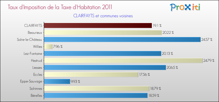 Taux d'imposition de la taxe d'habitation 2011 pour CLAIRFAYTS et les communes proches Comparaison des taux d'imposition de la taxe d'habitation 2011 pour CLAIRFAYTS et les communes voisines