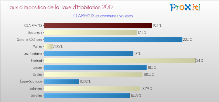 Taux d'imposition de la taxe d'habitation 2012 pour CLAIRFAYTS et les communes proches Comparaison des taux d'imposition de la taxe d'habitation 2012 pour CLAIRFAYTS et les communes voisines