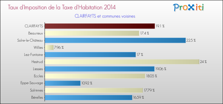 Taux d'imposition de la taxe d'habitation 2014 pour CLAIRFAYTS et les communes proches Comparaison des taux d'imposition de la taxe d'habitation 2014 pour CLAIRFAYTS et les communes voisines